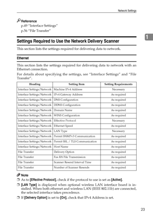 Page 33Network Settings
23
1
Reference
p.49 “Interface Settings”
p.56 “File Transfer”
Settings Required to Use the Network Delivery Scanner
This section lists the settings required for delivering data to network.
Ethernet
This section lists the settings required for delivering data to network with an
Ethernet connection.
For details about specifying the settings, see “Interface Settings” and “File
Transfer”.
Note
❒As to [Effective Protocol], check if the protocol to use is set as [Active].
❒[LAN Type] is...
