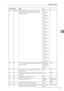 Page 161Parameter Settings
151
4
20 5,4,3,2 Reprinting time of stored documents in 
memory that could not be printed using 
LAN-Fax Driver0000:
0 minutes
0001:
1 minutes
0010:
2 minutes
0011:
3 minutes
0100:
4 minutes
0101:
5 minutes
0110:
6 minutes
0111:
7 minutes
1000:
8 minutes
1001:
9 minutes
1010:
10 minutes
1011:
11 minutes
1100:
12 minutes
1101:
13 minutes
1110:
14 minutes
1111:
15 minutes-
21 0 Print results of sending Reception Notice Re-
quest messageOff (print 
only when 
an error oc-
curs)On
21 1...