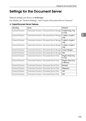 Page 133Settings for the Document Server
125
3 Settings for the Document Server
Default settings are shown in bold type.
For details, see System Settings, and Copier/Document Server Features.
❖Copier/Document Server Features
Heading items Default
General Features Customize Function : Document Server Storage2 Sided Orig. Top 
to Top
General Features Customize Function : Document Server Storage1 sided→Comb 2 
orig
General Features Customize Function : Document Server Storage1 sided→Comb 4 
orig
General Features...