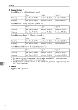 Page 232Appendix
224
8
❖Noise emission: *1 
Sound Power Level (Mainframe only):
Sound Power Level (Complete system 
*3 ):
Sound Pressure Level 
*2  (Mainframe only):
Sound Pressure Level 
*2  (Complete system *3 ):
*1The above measurements made in accordance with ISO 7779 are actual value.*2It is measured at the position of the bystander.*3The Complete system consists of the mainframe, finisher, large capacity tray
(LCT) and interposer.
❖Weight:
Approx. 206 kg, 454 lb
  Type 1Type 2Type 3
Stand-by less than 35...