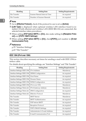 Page 26Connecting the Machine
18
1Note
❒As to [Effective Protocol], check if the protocol to use is set as [Active].
❒[LAN Type] is displayed when optional wireless LAN interface board is in-
stalled. If both ethernet and wireless LAN (IEEE 802.11b) are connected, the
selected interface takes precedence.
❒When setting [POP before SMTP] to [On], also make setting for[Reception Proto-
col] and [POP3 / IMAP4 Settings].
❒When setting [POP before SMTP] to [On], check[POP3] port number in [E-mail
Communication...