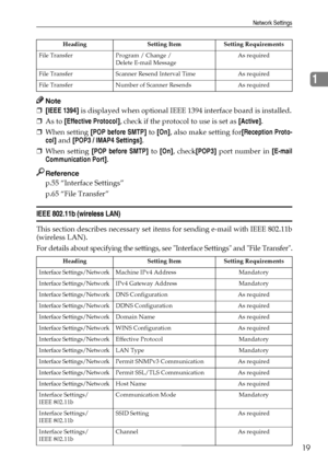 Page 27Network Settings
19
1
Note
❒[IEEE 1394] is displayed when optional IEEE 1394 interface board is installed.
❒As to [Effective Protocol], check if the protocol to use is set as [Active].
❒When setting [POP before SMTP] to [On], also make setting for[Reception Proto-
col] and [POP3 / IMAP4 Settings].
❒When setting [POP before SMTP] to [On], check[POP3] port number in [E-mail
Communication Port].
Reference
p.55 “Interface Settings”
p.65 “File Transfer”
IEEE 802.11b (wireless LAN)
This section describes...