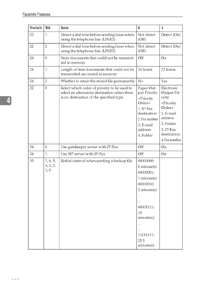 Page 162Facsimile Features
152
4
22 1 Detect a dial tone before sending faxes when 
using the telephone line (LINE2)Not detect 
(Off)Detect (On)
22 2 Detect a dial tone before sending faxes when 
using the telephone line (LINE3)Not detect 
(Off)Detect (On)
24 0 Store documents that could not be transmit-
ted in memoryOff On
24 1 Length of time documents that could not be 
transmitted are stored in memory24 hours 72 hours
24 2
Whether to retain the stored file permanentlyNo Yes
32 0 Select which order of priority...