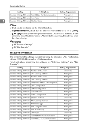 Page 24Connecting the Machine
14
1
Note
❒IPv6 can be used only for the printer function.
❒In [Effective Protocol], check that the protocol you want to use is set to [Active].
❒[LAN Type] is displayed when optional wireless LAN board is installed. If Eth-
ernet and IEEE 802.11b (wireless LAN) are both connected, the selected inter-
face has priority.
Reference
p.49 “Interface Settings”
p.56 “File Transfer”
IEEE 802.11b (wireless LAN)
This section lists the settings required for using the printer or LAN-Fax...