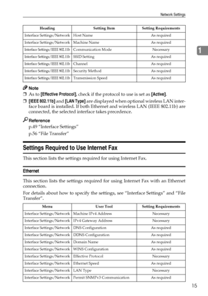 Page 25Network Settings
15
1
Note
❒As to [Effective Protocol], check if the protocol to use is set as [Active].
❒[IEEE 802.11b] and [LAN Type] are displayed when optional wireless LAN inter-
face board is installed. If both Ethernet and wireless LAN (IEEE 802.11b) are
connected, the selected interface takes precedence.
Reference
p.49 “Interface Settings”
p.56 “File Transfer”
Settings Required to Use Internet Fax
This section lists the settings required for using Internet Fax.
Ethernet
This section lists the...