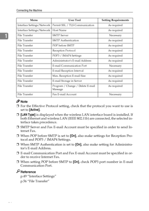 Page 26Connecting the Machine
16
1
Note
❒For the Effective Protocol setting, check that the protocol you want to use is
set to [Active].
❒[LAN Type] is displayed when the wireless LAN interface board is installed. If
both Ethernet and wireless LAN (IEEE 802.11b) are connected, the selected in-
terface takes precedence.
❒SMTP Server and Fax E-mail Account must be specified in order to send In-
ternet Fax.
❒When POP before SMTP is set to [On], also make settings for Reception Pro-
tocol and POP3 / IMAP4...