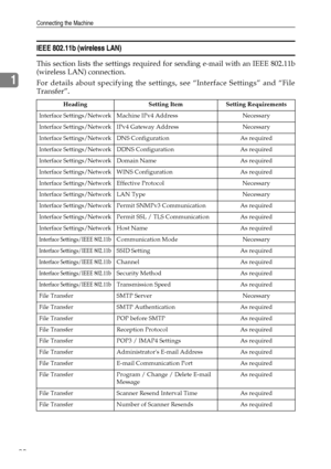 Page 30Connecting the Machine
20
1
IEEE 802.11b (wireless LAN)
This section lists the settings required for sending e-mail with an IEEE 802.11b
(wireless LAN) connection.
For details about specifying the settings, see “Interface Settings” and “File
Transfer”.
Heading Setting Item Setting Requirements
Interface Settings/NetworkMachine IPv4 Address Necessary
Interface Settings/NetworkIPv4 Gateway Address Necessary
Interface Settings/NetworkDNS Configuration As required
Interface Settings/NetworkDDNS Configuration...