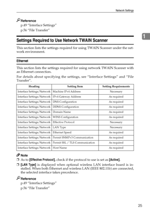 Page 35Network Settings
25
1
Reference
p.49 “Interface Settings”
p.56 “File Transfer”
Settings Required to Use Network TWAIN Scanner
This section lists the settings required for using TWAIN Scanner under the net-
work environment.
Ethernet
This section lists the settings required for using network TWAIN Scanner with
an Ethernet connection.
For details about specifying the settings, see “Interface Settings” and “File
Transfer”.
Note
❒As to [Effective Protocol], check if the protocol to use is set as [Active]....