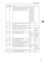 Page 159Parameter Settings
149
4
05 2,1 Substitute the reception when the machine 
cannot print (because paper is jammed, all 
paper trays have run out of paper, toner is 
empty, or all paper trays are out of order)00: Enabled 
uncondition-
ally (Free)
01: Enabled 
when Own 
Name/Own 
Fax Number 
is received
10: Enabled 
for Closed 
Network 
Code match
11: Disabled 
(Reception 
off)
-
05 5 Print sheet is limited to that which has high-
est priority.Off On
05 7 Empty tray alert (Paper Empty Warning) 
even when...