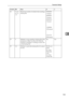 Page 163Parameter Settings
153
4
36 7, 6, 5, 
4, 3, 2, 
1, 0Maximum number of redials when sending a 
backup file00000000:
1 time(s)
00000001:
2 time(s)
00000010:
3 time(s)
 .
 .
11000000:
195 time(s)
 .
 .
11111111:
254 time(s) 
37 0 Whether to stop sending a backup file if the 
destination folder becomes full while the 
machine is sending or waiting to send a fax 
or the backup file No Yes
37 3, 2 Whether to print the backup file if it cannot 
be sent00: Do not 
print
01: Print 
first page 
only
10: Print...