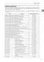 Page 27Network Settings
17
1
IEEE 802.11b (wireless LAN)
This section lists the settings required for using Internet Fax with an IEEE
802.11b (wireless LAN) connection.
For details about how to specify the settings, see “Interface Settings” and “File
Transfer”.
Menu User Tool Setting Requirements
Interface Settings/NetworkMachine IPv4 Address Necessary
Interface Settings/NetworkIPv4 Gateway Address Necessary
Interface Settings/NetworkDNS Configuration As required
Interface Settings/NetworkDDNS Configuration As...