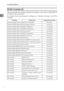 Page 30Connecting the Machine
20
1
IEEE 802.11b (wireless LAN)
This section lists the settings required for sending e-mail with an IEEE 802.11b
(wireless LAN) connection.
For details about specifying the settings, see “Interface Settings” and “File
Transfer”.
Heading Setting Item Setting Requirements
Interface Settings/NetworkMachine IPv4 Address Necessary
Interface Settings/NetworkIPv4 Gateway Address Necessary
Interface Settings/NetworkDNS Configuration As required
Interface Settings/NetworkDDNS Configuration...