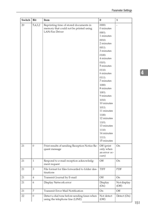 Page 161Parameter Settings
151
4
20 5,4,3,2 Reprinting time of stored documents in 
memory that could not be printed using 
LAN-Fax Driver0000:
0 minutes
0001:
1 minutes
0010:
2 minutes
0011:
3 minutes
0100:
4 minutes
0101:
5 minutes
0110:
6 minutes
0111:
7 minutes
1000:
8 minutes
1001:
9 minutes
1010:
10 minutes
1011:
11 minutes
1100:
12 minutes
1101:
13 minutes
1110:
14 minutes
1111:
15 minutes-
21 0 Print results of sending Reception Notice Re-
quest messageOff (print 
only when 
an error oc-
curs)On
21 1...