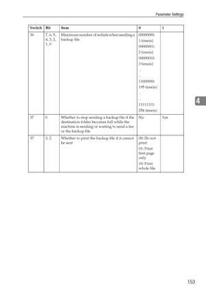 Page 163Parameter Settings
153
4
36 7, 6, 5, 
4, 3, 2, 
1, 0Maximum number of redials when sending a 
backup file00000000:
1 time(s)
00000001:
2 time(s)
00000010:
3 time(s)
 .
 .
11000000:
195 time(s)
 .
 .
11111111:
254 time(s) 
37 0 Whether to stop sending a backup file if the 
destination folder becomes full while the 
machine is sending or waiting to send a fax 
or the backup file No Yes
37 3, 2 Whether to print the backup file if it cannot 
be sent00: Do not 
print
01: Print 
first page 
only
10: Print...