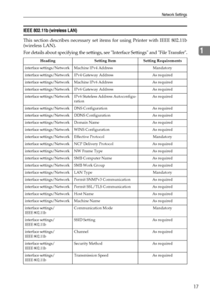 Page 25Network Settings
17
1
IEEE 802.11b (wireless LAN)
This section describes necessary set items for using Printer with IEEE 802.11b
(wireless LAN).
For details about specifying the settings, see Interface Settings and File Transfer.
Heading Setting Item Setting Requirements
interface settings/Network Machine IPv4 Address Mandatory
interface settings/Network IPv4 Gateway Address As required
interface settings/Network Machine IPv6 Address As required
interface settings/Network IPv6 Gateway Address As...