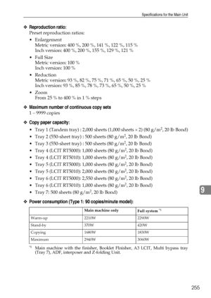 Page 263Specifications for the Main Unit
255
9
❖Reproduction ratio:
Preset reproduction ratios:
Enlargement
Metric version: 400 %, 200 %, 141 %, 122 %, 115 %
Inch version: 400 %, 200 %, 155 %, 129 %, 121 %
 Full Size
Metric version: 100 %
Inch version: 100 %
Reduction
Metric version: 93 %, 82 %, 75 %, 71 %, 65 %, 50 %, 25 %
Inch version: 93 %, 85 %, 78 %, 73 %, 65 %, 50 %, 25 %
Zoom
From 25 % to 400 % in 1 % steps
❖Maximum number of continuous copy sets
1 – 9999 copies
❖Copy paper capacity:
 Tray 1 (Tandem...