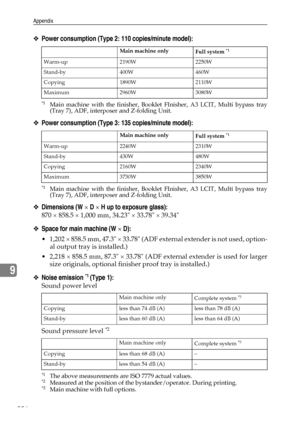 Page 264Appendix
256
9
❖Power consumption (Type 2: 110 copies/minute model):
*1Main machine with the finisher, Booklet FInisher, A3 LCIT, Multi bypass tray
(Tray 7), ADF, interposer and Z-folding Unit.
❖Power consumption (Type 3: 135 copies/minute model):
*1Main machine with the finisher, Booklet FInisher, A3 LCIT, Multi bypass tray
(Tray 7), ADF, interposer and Z-folding Unit.
❖Dimensions (W × D × H up to exposure glass):
870 × 858.5 × 1,000 mm, 34.23 × 33.78 × 39.34
❖Space for main machine (W × D):
1,202 ×...