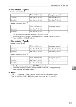 Page 265Specifications for the Main Unit
257
9
❖Noise emission *1 (Type 2):
Sound power level
Sound pressure level 
*2 
*1The above measurements are ISO 7779 actual values.*2Measured at the position of the bystander/operator. During printing.*3Main machine with full options.
❖Noise emission *1 (Type 3):
Sound power level
Sound pressure level 
*2 
*1The above measurements are ISO 7779 actual values.*2Measured at the position of the bystander/operator. During printing.*3Main machine with full options.
❖Weight:...