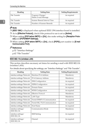 Page 28Connecting the Machine
20
1
Note
❒[IEEE 1394] is displayed when optional IEEE 1394 interface board is installed.
❒As to [Effective Protocol], check if the protocol to use is set as [Active].
❒When setting [POP before SMTP] to [On], also make setting for [Reception Proto-
col] and [POP3/IMAP4 Settings].
❒When setting [POP before SMTP] to [On], check [POP3] port number in [E-mail
Communication Port].
Reference
p.52 “Interface Settings”
p.62 “File Transfer”
IEEE 802.11b (wireless LAN)
This section describes...