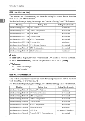 Page 40Connecting the Machine
32
1
IEEE 1394 (IPv4 over 1394)
This section describes necessary set items for using Document Server function
with IEEE 1394 interface cable.
For details about specifying the settings, see Interface Settings and File Transfer.
Note
❒[IEEE 1394] is displayed when optional IEEE 1394 interface board is installed.
❒As to [Effective Protocol], check if the protocol to use is set as [Active].
Reference
p.52 “Interface Settings”
p.62 “File Transfer”
IEEE 802.11b (wireless LAN)
This...