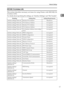 Page 25Network Settings
17
1
IEEE 802.11b (wireless LAN)
This section describes necessary set items for using Printer with IEEE 802.11b
(wireless LAN).
For details about specifying the settings, see Interface Settings and File Transfer.
Heading Setting Item Setting Requirements
interface settings/Network Machine IPv4 Address Mandatory
interface settings/Network IPv4 Gateway Address As required
interface settings/Network Machine IPv6 Address As required
interface settings/Network IPv6 Gateway Address As...