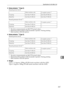 Page 265Specifications for the Main Unit
257
9
❖Noise emission *1 (Type 2):
Sound power level
Sound pressure level 
*2 
*1The above measurements are ISO 7779 actual values.*2Measured at the position of the bystander/operator. During printing.*3Main machine with full options.
❖Noise emission *1 (Type 3):
Sound power level
Sound pressure level 
*2 
*1The above measurements are ISO 7779 actual values.*2Measured at the position of the bystander/operator. During printing.*3Main machine with full options.
❖Weight:...