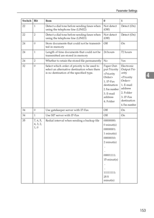 Page 161Parameter Settings
153
4
22 1 Detect a dial tone before sending faxes when 
using the telephone line (LINE2)Not detect 
(Off)Detect (On)
22 2 Detect a dial tone before sending faxes when 
using the telephone line (LINE3)Not detect 
(Off)Detect (On)
24 0 Store documents that could not be transmit-
ted in memoryOff On
24 1 Length of time documents that could not be 
transmitted are stored in memory24 hours 72 hours
24 2
Whether to retain the stored file permanentlyNo Yes
32 0 Select which order of priority...