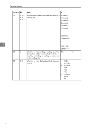 Page 162Facsimile Features
154
4
36 7, 6, 5, 
4, 3, 2, 
1, 0Maximum number of redials when sending a 
backup file00000000:
1 time(s)
00000001:
2 time(s)
00000010:
3 time(s)
 .
 .
11000000:
195 time(s)
 .
 .
11111111:
254 time(s) 
37 0 Whether to stop sending a backup file if the 
destination folder becomes full while the 
machine is sending or waiting to send a fax 
or the backup file No Yes
37 3, 2 Whether to print the backup file if it cannot 
be sent
00: Do 
not print
 01: Print 
first 
page 
only
 10:...