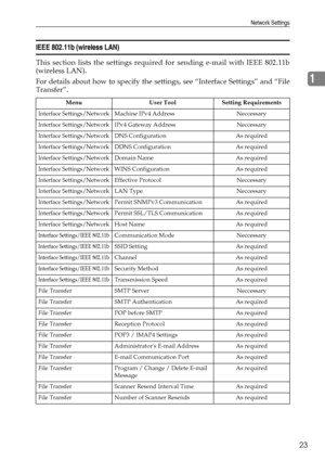 Page 31Network Settings
23
1
IEEE 802.11b (wireless LAN)
This section lists the settings required for sending e-mail with IEEE 802.11b
(wireless LAN).
For details about how to specify the settings, see “Interface Settings” and “File
Transfer”.
Menu User Tool Setting Requirements
Interface Settings/NetworkMachine IPv4 Address Neccessary
Interface Settings/NetworkIPv4 Gateway Address Neccessary
Interface Settings/NetworkDNS Configuration As required
Interface Settings/NetworkDDNS Configuration As required...