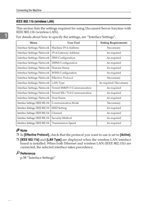 Page 42Connecting the Machine
34
1
IEEE 802.11b (wireless LAN)
This section lists the settings required for using Document Server function with
IEEE 802.11b (wireless LAN).
For details about how to specify the settings, see “Interface Settings”.
Note
❒In [Effective Protocol], check that the protocol you want to use is set to [Active].
❒[IEEE 802.11b] and [LAN Type] are displayed when the wireless LAN interface
board is installed. When both Ethernet and wireless LAN (IEEE 802.11b) are
connected, the selected...