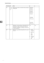 Page 162Facsimile Features
154
4
36 7, 6, 5, 
4, 3, 2, 
1, 0Maximum number of redials when sending a 
backup file00000000:
1 time(s)
00000001:
2 time(s)
00000010:
3 time(s)
 .
 .
11000000:
195 time(s)
 .
 .
11111111:
254 time(s) 
37 0 Whether to stop sending a backup file if the 
destination folder becomes full while the 
machine is sending or waiting to send a fax 
or the backup file No Yes
37 3, 2 Whether to print the backup file if it cannot 
be sent
00: Do 
not print
 01: Print 
first 
page 
only
 10:...