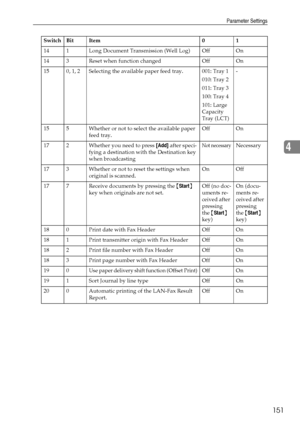 Page 159Parameter Settings
151
4
14 1 Long Document Transmission (Well Log) Off On
14 3 Reset when function changed Off On
15 0, 1, 2 Selecting the available paper feed tray. 001: Tray 1
010: Tray 2
011: Tray 3
100: Tray 4
101: Large 
Capacity 
Tray (LCT)-
15 5 Whether or not to select the available paper 
feed tray.Off On
17 2 Whether you need to press [Add] after speci-
fying a destination with the Destination key 
when broadcasting
Not necessaryNecessary
17 3 Whether or not to reset the settings when...