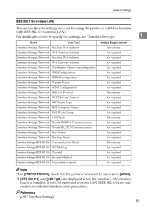 Page 23Network Settings
15
1
IEEE 802.11b (wireless LAN)
This section lists the settings required for using the printer or LAN-Fax function
with IEEE 802.11b (wireless LAN).
For details about how to specify the settings, see “Interface Settings”.
Note
❒In [Effective Protocol], check that the protocol you want to use is set to [Active].
❒[IEEE 802.11b] and [LAN Type] are displayed when the wireless LAN interface
board is installed. If both Ethernet and wireless LAN (IEEE 802.11b) are con-
nected, the selected...