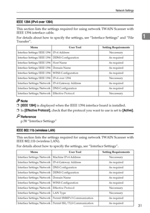 Page 39Network Settings
31
1
IEEE 1394 (IPv4 over 1394)
This section lists the settings required for using network TWAIN Scanner with
IEEE 1394 interface cable.
For details about how to specify the settings, see “Interface Settings” and “File
Transfer”.
Note
❒[IEEE 1394] is displayed when the IEEE 1394 interface board is installed.
❒In [Effective Protocol], check that the protocol you want to use is set to [Active].
Reference
p.58 “Interface Settings”
IEEE 802.11b (wireless LAN)
This section lists the settings...