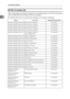 Page 26Connecting the Machine
16
1
IEEE 802.11b (wireless LAN)
This section lists the settings required for using the printer or LAN-Fax function
with an IEEE 802.11b (wireless LAN) connection.
For details about how to specify the settings, see Interface Settings.
Menu User Tool Setting Requirements
Interface Settings/Network Machine IPv4 Address Necessary
Interface Settings/Network IPv4 Gateway Address As required
Interface Settings/Network Machine IPv6 Address As required
Interface Settings/Network IPv6...