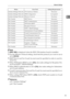 Page 29Network Settings
19
1
Note
❒[IEEE 1394] is displayed when the IEEE 1394 interface board is installed.
❒For the Effective Protocol setting, check that the protocol you want to use is
set to [Active].
❒SMTP Server and Fax E-mail Account must be specified in order to send In-
ternet Fax.
❒When POP before SMTP is set to [On], also make settings for Reception Pro-
tocol and POP3 / IMAP4 Settings.
❒When SMTP Authentication is set to [On], also make setting for Administra-
tors E-mail Address.
❒E-mail...