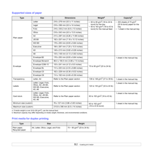 Page 195.2   
Supported sizes of paper
Print media for duplex printing
Ty p eSizeDimensionsWeighta
a. If media weight is over 24 lb (90 g/m2), use the manual feed.
Capacityb
b. Maximum capacity may differ depending on media weight, thickness, and environmental conditions.
Plain paperLetter 216 x 279 mm (8.5 x 11 inches)
• 60 to 90 g/m
2 (16 to 24 lb 
bond) for the tray
• 60 to 163 g/m
2 (16 to 43 lb 
bond) for the manual feed• 250 sheets of 75 g/m
2 
(20 lb bond) paper for the 
tray
• 1 sheet in the manual tray...