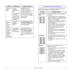 Page 389.7   
Pages print, 
but are 
blank.The toner 
cartridge is 
defective or out of 
toner.Redistribute the toner 
cartridge. See page 8.3.
If necessary, replace the toner 
cartridge. See page 8.4.
The file may have 
blank pages.Check the file to ensure that it 
does not contain blank pages.
Some parts, such 
as the controller 
or the board, may 
be defective.Contact a service 
representative.
The 
illustrations 
print 
incorrectly in 
Adobe 
Illustrator.The setting in the 
software 
application is...