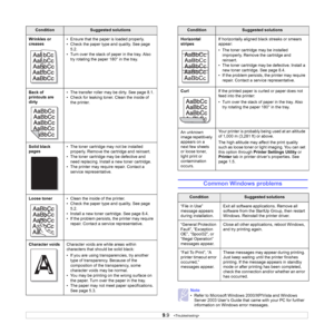 Page 409.9   
Wrinkles or 
creases• Ensure that the paper is loaded properly.
• Check the paper type and quality. See page 
5.2.
• Turn over the stack of paper in the tray. Also 
try rotating the paper 180° in the tray.
Back of 
printouts are 
dirty• The transfer roller may be dirty. See page 8.1.
• Check for leaking toner. Clean the inside of 
the printer. 
Solid black 
pages• The toner cartridge may not be installed 
properly. Remove the cartridge and reinsert.
• The toner cartridge may be defective and 
need...