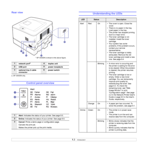 Page 101.3   
Rear view
Control panel overview
1
network porta
a. SP 3300DN only.
4
duplex unit
2
USB port5
power receptacle
3
optional tray 2 cable 
connector6
power switch
1
Alert: Indicates the status of your printer. See page 9.5.
2
Online: Indicates the status of your printer. See page 9.5.
3
Cancel: Prints a demo page or configuration page. 
Cancels the print job. 
Makes the printer pick up the print media.
* SP 3300DN is shown in the above figure. 
Understanding the LEDs
LEDStatusDescription
Alert Red On...