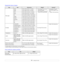 Page 195.2   
Supported sizes of paper
Print media for duplex printing
Ty p eSizeDimensionsWeighta
a. If media weight is over 24 lb (90 g/m2), use the manual feed.
Capacityb
b. Maximum capacity may differ depending on media weight, thickness, and environmental conditions.
Plain paperLetter 216 x 279 mm (8.5 x 11 inches)
• 60 to 90 g/m
2 (16 to 24 lb 
bond) for the tray
• 60 to 163 g/m
2 (16 to 43 lb 
bond) for the manual feed• 250 sheets of 75 g/m
2 
(20 lb bond) paper for the 
tray
• 1 sheet in the manual tray...