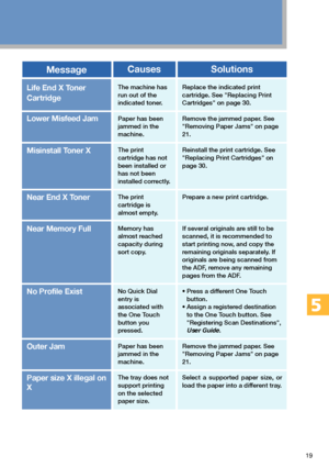 Page 1919
The machine has
run out of the
indicated toner.
Paper has been
jammed in the
machine.
The print
cartridge has not
been installed or
has not been
installed correctly.
The print
cartridge is
almost empty.
Memory has
almost reached
capacity during
sort copy.
No Quick Dial
entry is
associated with
the One Touch
button you
pressed.
Paper has been
jammed in the
machine.
The tray does not
support printing
on the selected
paper size.Replace the indicated print
cartridge. See Replacing Print
Cartridges on page...