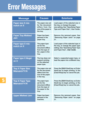 Page 2020
Error Messages
Paper size X mis-
match on X
Paper Tray Misfeed
Jam
Paper type X mis-
match on X
Paper type X illegal
on X
Tray X Paper Size
Mismatch?Y/N
T ray X Paper Type
Mismatch?Y/N
Upper Misfeed JamThe paper size set
for the document
differs from the
size of the paper in
the tray.
Paper has been
jammed in the
paper tray.
The paper type
set for the
document differs
from the type of
the  paper in the
tray.
The tray does not
support printing
on the selected
paper type.
The paper size set
for the...