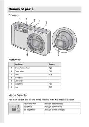 Page 1412
Names of parts
Camera
Front View
Mode Selector
You can select one of the three modes with the mode selector.
Item NameRefer to
1 Shutter Release Button
P. 2 7
2 Power ButtonP. 2 2
3FlashP. 3 6
4 AF Window -
5 Lens Cover -
6 Microphone
P. 9 7
7 LensP. 2 7
Voice Memo Mode Allows you to record sounds.
Movie Mode Allows you to shoot movies.
Still Image Mode Allows you to shoot still images.
Downloaded From camera-usermanual.com Ricoh Manuals 