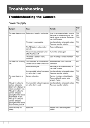 Page 162160
Troubleshooting
Troubleshooting the Camera
Power Supply
SymptomCauseRemedyRefer 
to
The power does not come 
on.Battery is not loaded or is exhausted. Load the rechargeable battery correctly. 
Recharge the battery as required. Use 
the AC adapter as required. Recharge or 
use the AC Adapter.P. 1 9
P. 2 0
P.169
The battery is unacceptable. Use the dedicated rechargeable battery. 
Never use any other batteries.P. 1 6
The AC Adapter is not connected 
correctly. Reconnect it properly. P.169
The camera is...