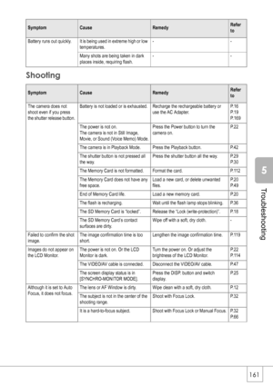 Page 163161
Troubleshooting
Shooting
Battery runs out quickly. It is being used in extreme high or low 
temperatures.--
Many shots are being taken in dark 
places inside, requiring flash.--
SymptomCauseRemedyRefer 
to
The camera does not 
shoot even if you press 
the shutter release button. Battery is not loaded or is exhausted. Recharge the rechargeable battery or 
use the AC Adapter.P. 1 6
P. 1 9
P.169
The power is not on.
The camera is not in Still Image, 
Movie, or Sound (Voice Memo) Mode.Press the Power...