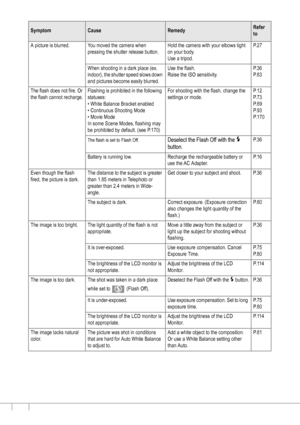 Page 164162
A picture is blurred. You moved the camera when 
pressing the shutter release button.Hold the camera with your elbows tight 
on your body.
Use a tripod.P. 2 7
When shooting in a dark place (ex. 
indoor), the shutter speed slows down 
and pictures become easily blurred.Use the flash. 
Raise the ISO sensitivity.P. 3 6
P. 8 3
The flash does not fire. Or 
the flash cannot recharge.Flashing is prohibited in the following 
statuses:
• White Balance Bracket enabled
• Continuous Shooting Mode
• Movie Mode
In...