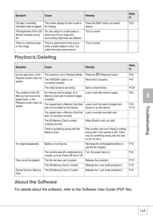 Page 165163
Troubleshooting
Playback/Deleting
About the Software
For details about the software, refer to the Software User Guide (PDF file).
The date, or recording 
information does not appear.The screen display function is set to 
No Display.Press the DISP. button and switch 
display.P. 2 5
The brightness of the LCD 
Monitor changes during 
AF.You are using it in a dark place or 
when Auto Focus range and 
surrounding brightness are different.This is normal. -
There is a vertical smear 
on the image.This is a...
