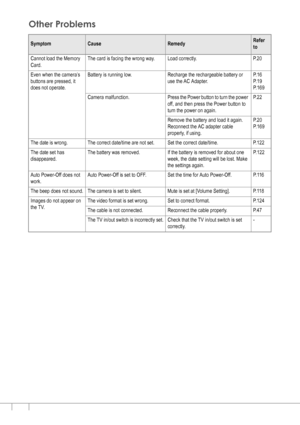 Page 166164
Other Problems
SymptomCauseRemedyRefer 
to
Cannot load the Memory 
Card.The card is facing the wrong way. Load correctly. P.20
Even when the camera’s 
buttons are pressed, it 
does not operate.Battery is running low. Recharge the rechargeable battery or 
use the AC Adapter.P. 1 6
P. 1 9
P.169
Camera malfunction. Press the Power button to turn the power 
off, and then press the Power button to 
turn the power on again.P. 2 2
Remove the battery and load it again. 
Reconnect the AC adapter cable...