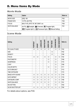 Page 173171
D. Menu Items By Mode
Movie Mode
Scene Mode
For details about options, see P.60.
SettingOptionRefer to
MOVIE SIZE [320], 160 P.62
FRAME RATE 15 FPS, [30 FPS] P.95
FOCUS [MULTI AF], SPOT AF, MF, SNAP, AP. 6 6
WHITE BALANCE
[AUTO], (Daylight),  (Overcast),  (Tungsten light),
(Tungsten light 2), (Fluorescent light),  (Manual Setting)P. 8 1
Setting
PORTRAITSPORTLANDSCAPENIGHTSCAPESKEW COR.TEXT MODEZOOM MACROHIGH SENSITIVITY
Refer to
PIC QUALITY/SIZEOOOOO-OOP. 6 2
SIZE -----O--P.62
DENSITY - - - -...